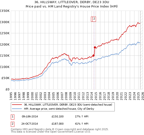 36, HILLSWAY, LITTLEOVER, DERBY, DE23 3DU: Price paid vs HM Land Registry's House Price Index