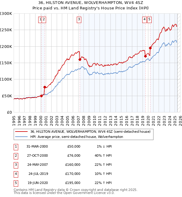 36, HILSTON AVENUE, WOLVERHAMPTON, WV4 4SZ: Price paid vs HM Land Registry's House Price Index