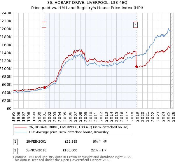 36, HOBART DRIVE, LIVERPOOL, L33 4EQ: Price paid vs HM Land Registry's House Price Index