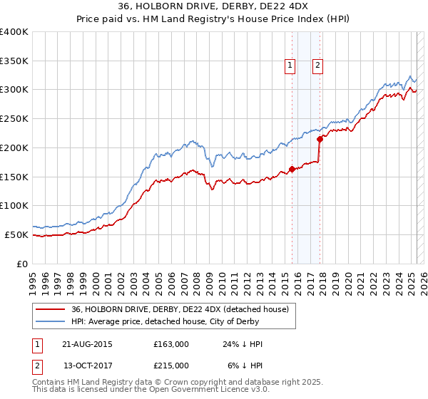 36, HOLBORN DRIVE, DERBY, DE22 4DX: Price paid vs HM Land Registry's House Price Index