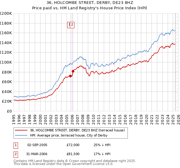 36, HOLCOMBE STREET, DERBY, DE23 8HZ: Price paid vs HM Land Registry's House Price Index