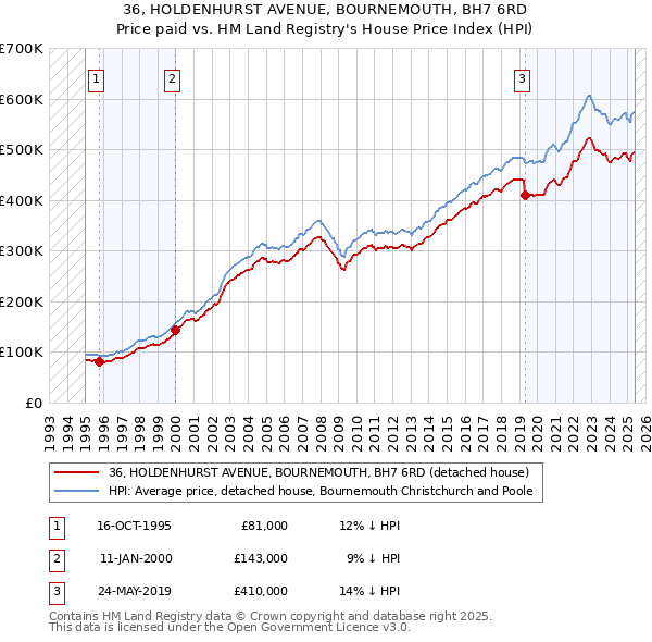 36, HOLDENHURST AVENUE, BOURNEMOUTH, BH7 6RD: Price paid vs HM Land Registry's House Price Index