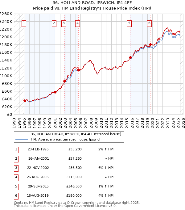 36, HOLLAND ROAD, IPSWICH, IP4 4EF: Price paid vs HM Land Registry's House Price Index