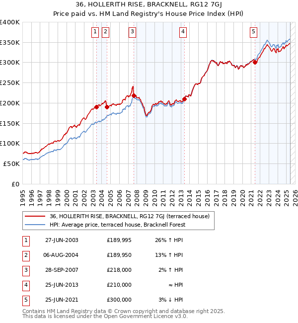 36, HOLLERITH RISE, BRACKNELL, RG12 7GJ: Price paid vs HM Land Registry's House Price Index