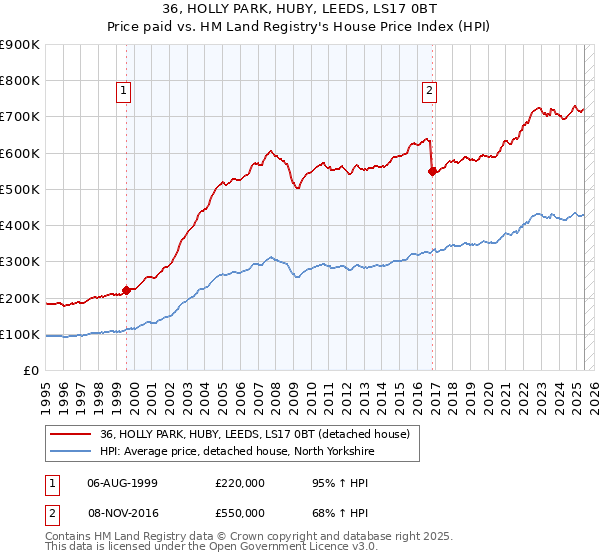 36, HOLLY PARK, HUBY, LEEDS, LS17 0BT: Price paid vs HM Land Registry's House Price Index