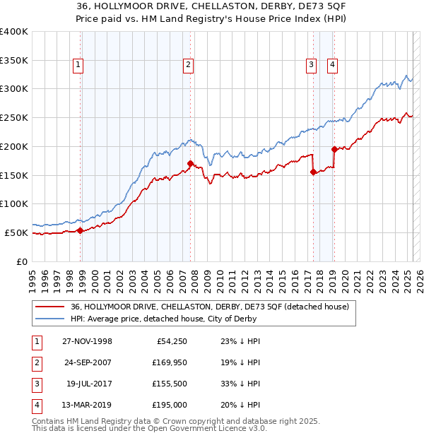 36, HOLLYMOOR DRIVE, CHELLASTON, DERBY, DE73 5QF: Price paid vs HM Land Registry's House Price Index