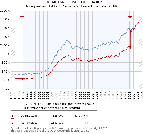 36, HOLME LANE, BRADFORD, BD4 0QA: Price paid vs HM Land Registry's House Price Index