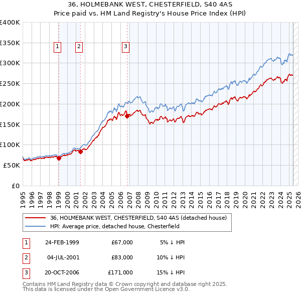36, HOLMEBANK WEST, CHESTERFIELD, S40 4AS: Price paid vs HM Land Registry's House Price Index
