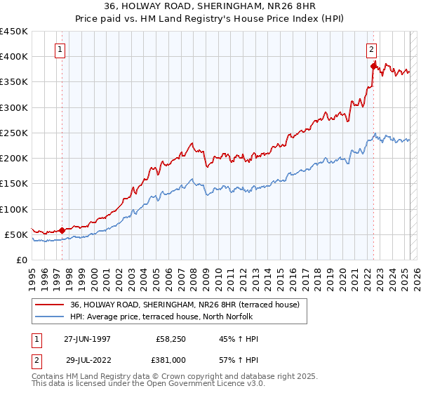36, HOLWAY ROAD, SHERINGHAM, NR26 8HR: Price paid vs HM Land Registry's House Price Index