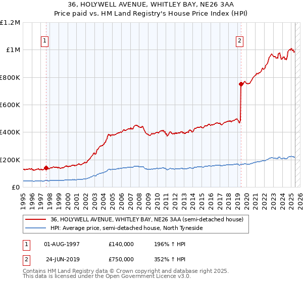 36, HOLYWELL AVENUE, WHITLEY BAY, NE26 3AA: Price paid vs HM Land Registry's House Price Index