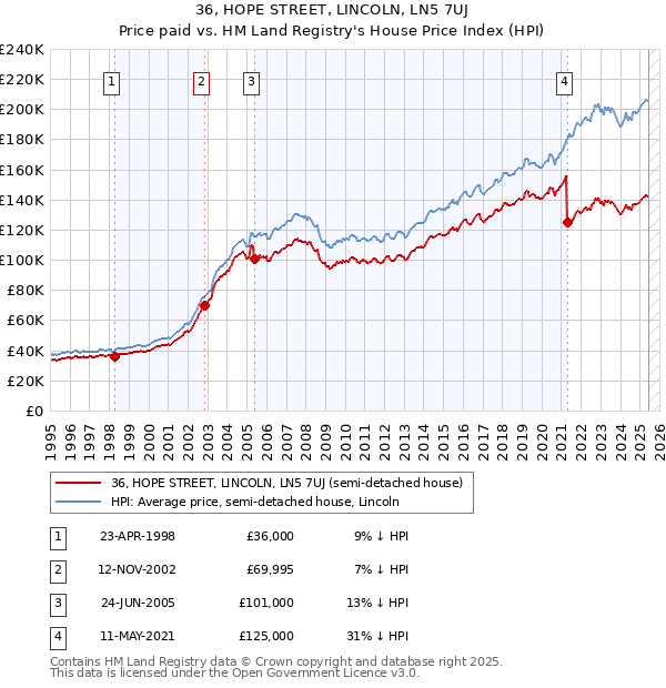 36, HOPE STREET, LINCOLN, LN5 7UJ: Price paid vs HM Land Registry's House Price Index