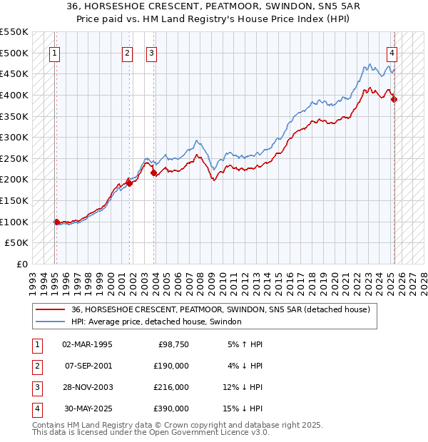 36, HORSESHOE CRESCENT, PEATMOOR, SWINDON, SN5 5AR: Price paid vs HM Land Registry's House Price Index