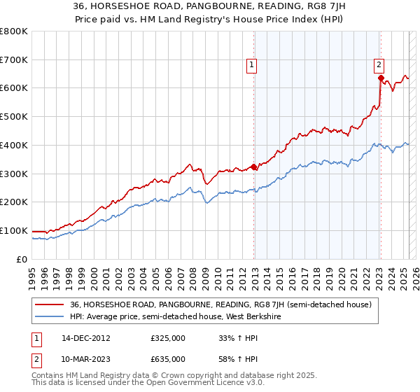 36, HORSESHOE ROAD, PANGBOURNE, READING, RG8 7JH: Price paid vs HM Land Registry's House Price Index