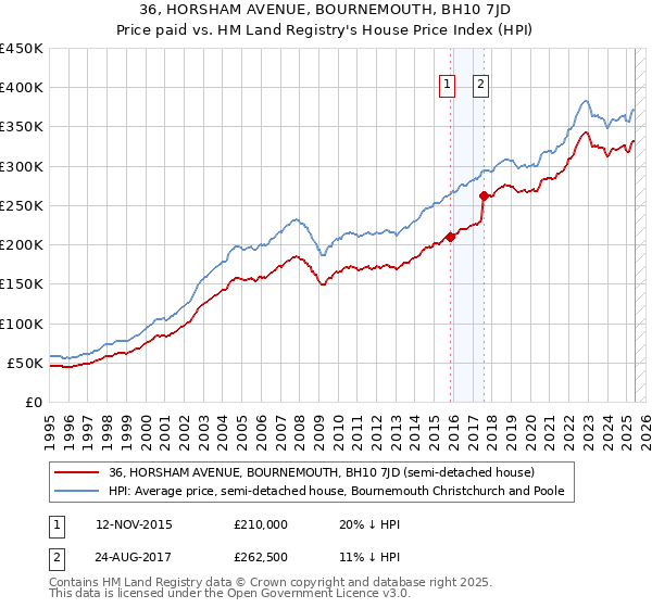 36, HORSHAM AVENUE, BOURNEMOUTH, BH10 7JD: Price paid vs HM Land Registry's House Price Index