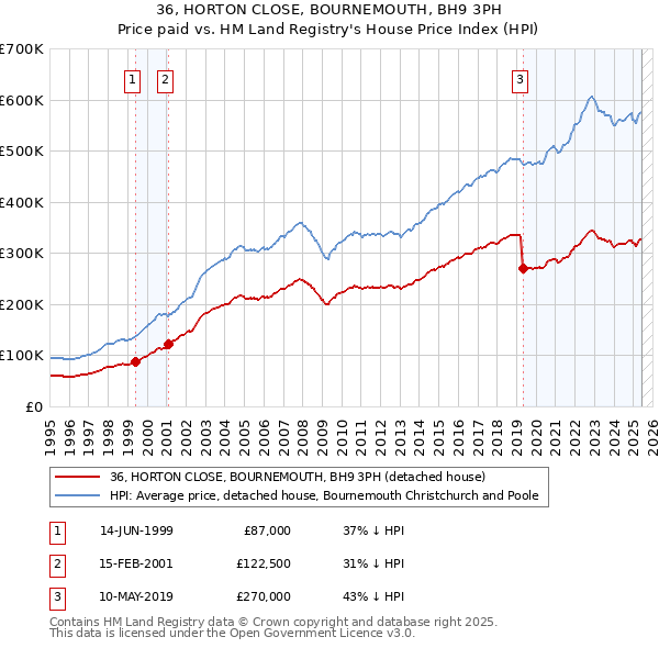 36, HORTON CLOSE, BOURNEMOUTH, BH9 3PH: Price paid vs HM Land Registry's House Price Index