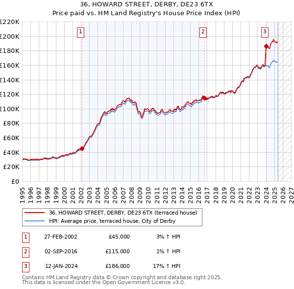 36, HOWARD STREET, DERBY, DE23 6TX: Price paid vs HM Land Registry's House Price Index