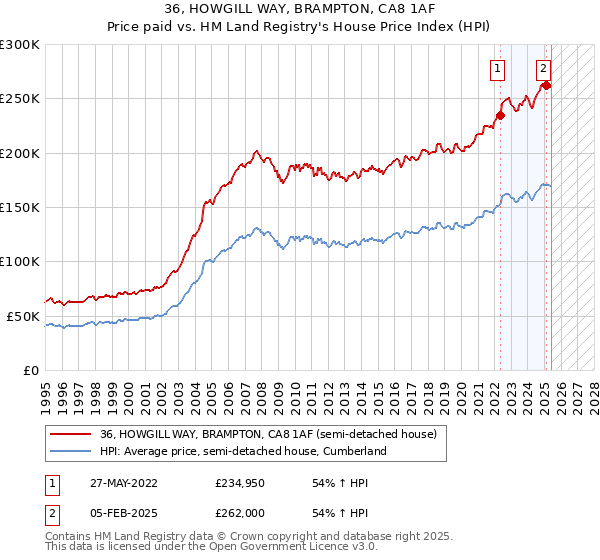 36, HOWGILL WAY, BRAMPTON, CA8 1AF: Price paid vs HM Land Registry's House Price Index
