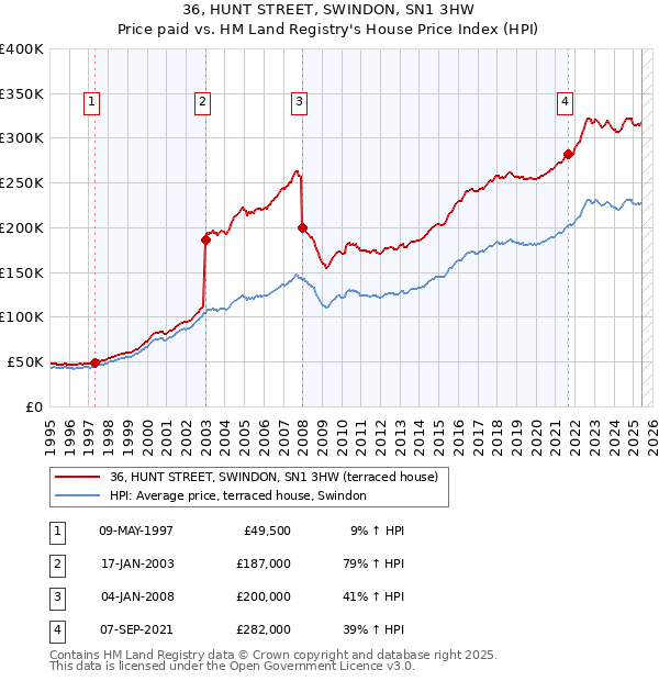 36, HUNT STREET, SWINDON, SN1 3HW: Price paid vs HM Land Registry's House Price Index
