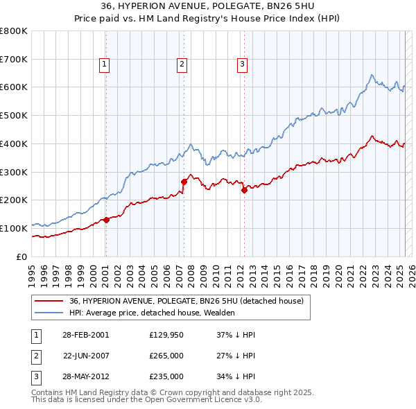 36, HYPERION AVENUE, POLEGATE, BN26 5HU: Price paid vs HM Land Registry's House Price Index