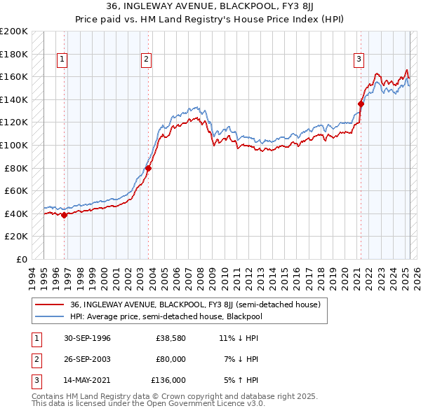 36, INGLEWAY AVENUE, BLACKPOOL, FY3 8JJ: Price paid vs HM Land Registry's House Price Index