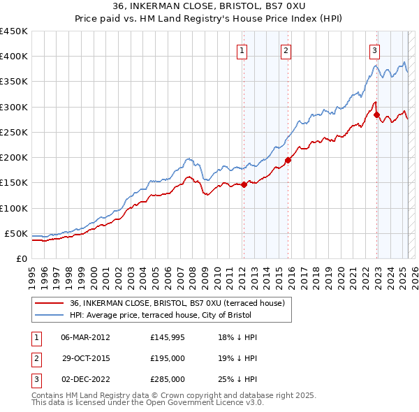 36, INKERMAN CLOSE, BRISTOL, BS7 0XU: Price paid vs HM Land Registry's House Price Index