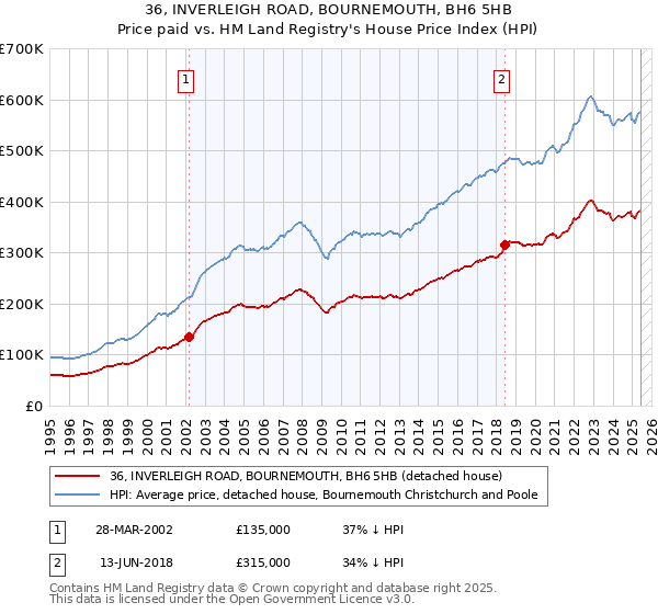 36, INVERLEIGH ROAD, BOURNEMOUTH, BH6 5HB: Price paid vs HM Land Registry's House Price Index