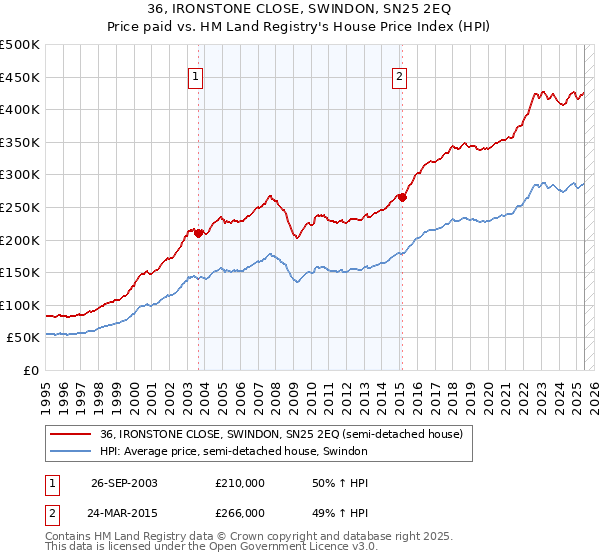 36, IRONSTONE CLOSE, SWINDON, SN25 2EQ: Price paid vs HM Land Registry's House Price Index