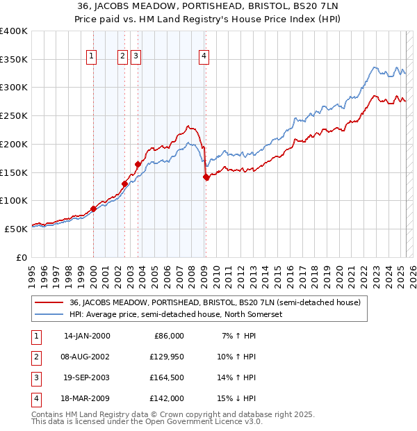 36, JACOBS MEADOW, PORTISHEAD, BRISTOL, BS20 7LN: Price paid vs HM Land Registry's House Price Index
