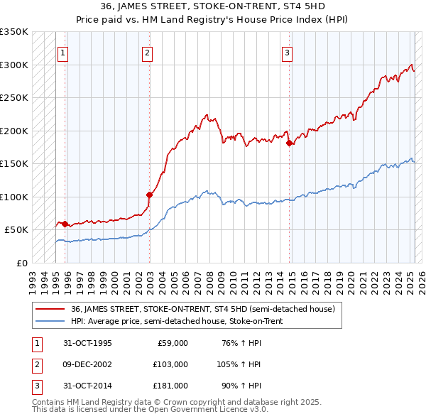 36, JAMES STREET, STOKE-ON-TRENT, ST4 5HD: Price paid vs HM Land Registry's House Price Index