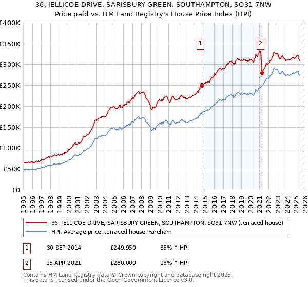 36, JELLICOE DRIVE, SARISBURY GREEN, SOUTHAMPTON, SO31 7NW: Price paid vs HM Land Registry's House Price Index