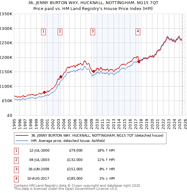 36, JENNY BURTON WAY, HUCKNALL, NOTTINGHAM, NG15 7QT: Price paid vs HM Land Registry's House Price Index