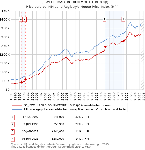 36, JEWELL ROAD, BOURNEMOUTH, BH8 0JQ: Price paid vs HM Land Registry's House Price Index