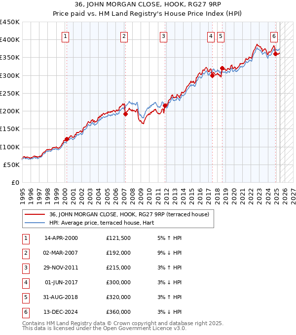 36, JOHN MORGAN CLOSE, HOOK, RG27 9RP: Price paid vs HM Land Registry's House Price Index