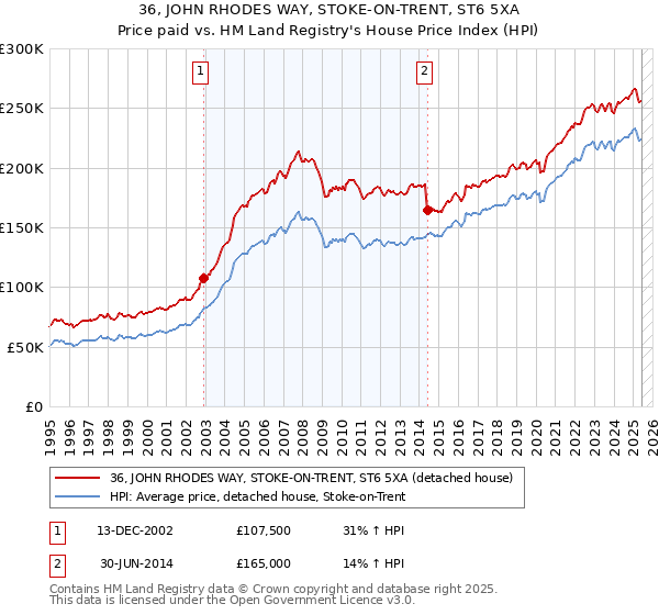 36, JOHN RHODES WAY, STOKE-ON-TRENT, ST6 5XA: Price paid vs HM Land Registry's House Price Index