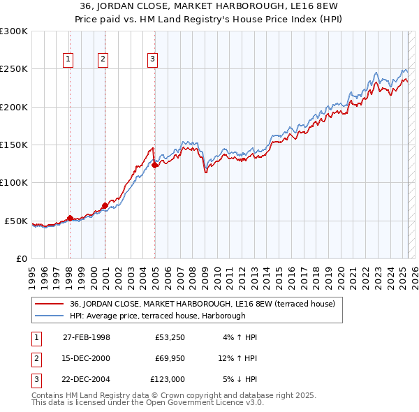 36, JORDAN CLOSE, MARKET HARBOROUGH, LE16 8EW: Price paid vs HM Land Registry's House Price Index