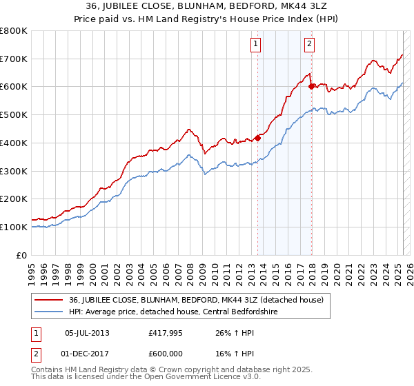36, JUBILEE CLOSE, BLUNHAM, BEDFORD, MK44 3LZ: Price paid vs HM Land Registry's House Price Index