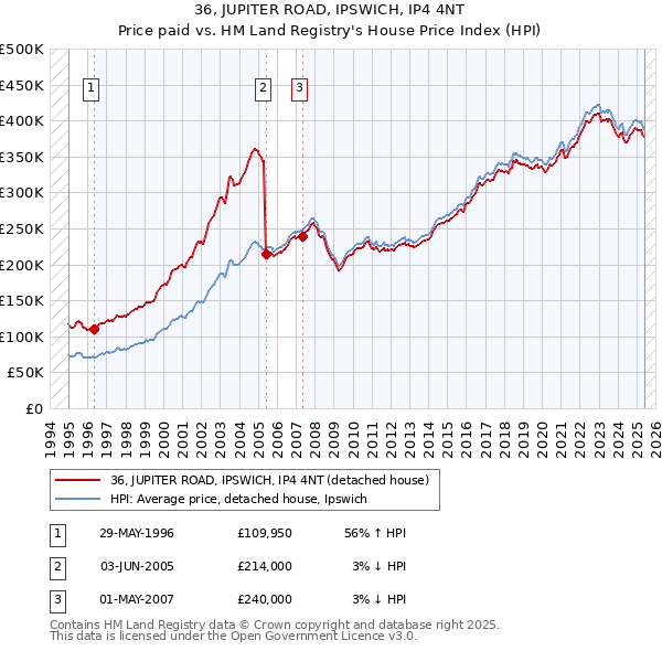 36, JUPITER ROAD, IPSWICH, IP4 4NT: Price paid vs HM Land Registry's House Price Index