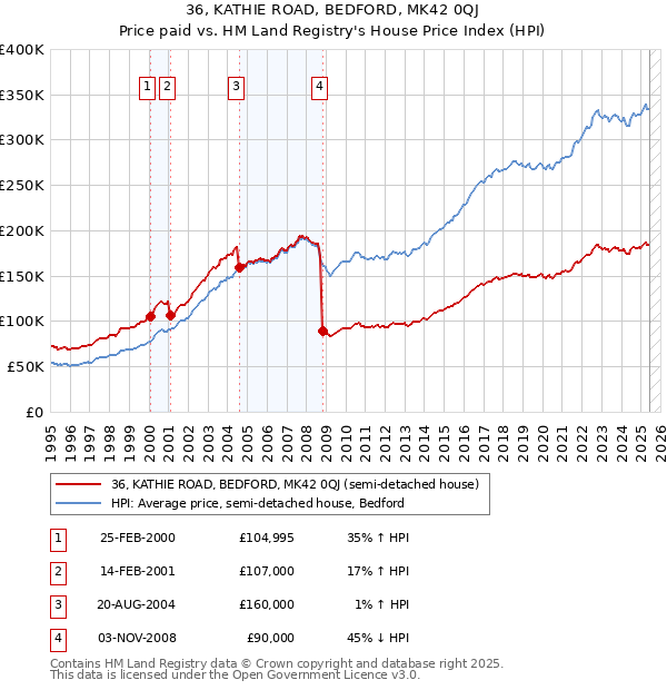 36, KATHIE ROAD, BEDFORD, MK42 0QJ: Price paid vs HM Land Registry's House Price Index