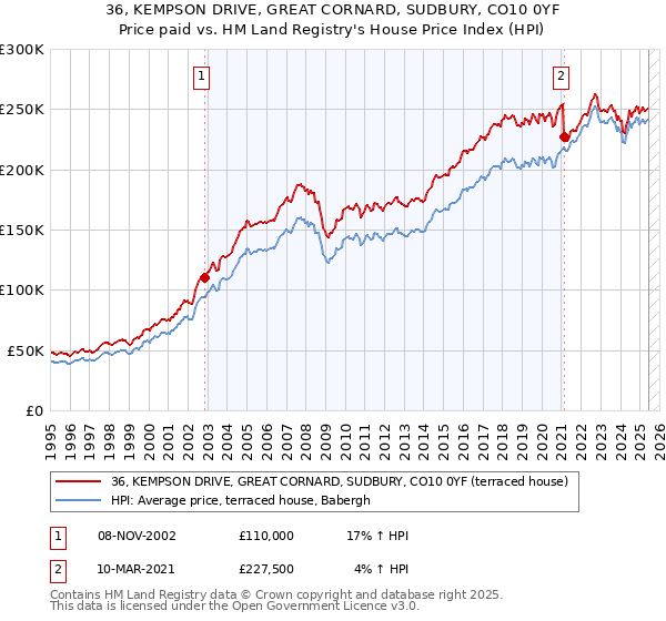 36, KEMPSON DRIVE, GREAT CORNARD, SUDBURY, CO10 0YF: Price paid vs HM Land Registry's House Price Index