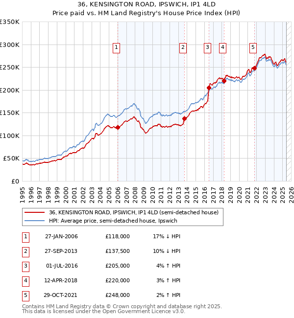 36, KENSINGTON ROAD, IPSWICH, IP1 4LD: Price paid vs HM Land Registry's House Price Index