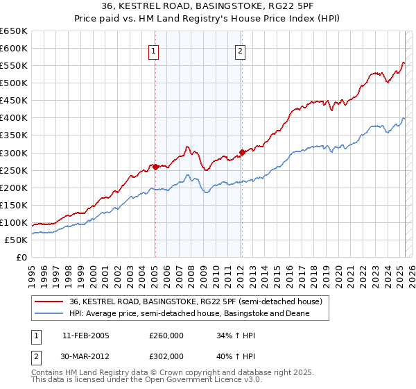 36, KESTREL ROAD, BASINGSTOKE, RG22 5PF: Price paid vs HM Land Registry's House Price Index