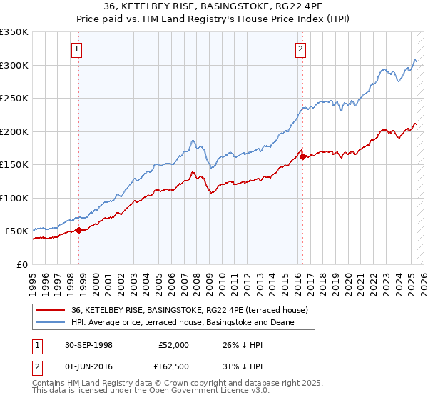 36, KETELBEY RISE, BASINGSTOKE, RG22 4PE: Price paid vs HM Land Registry's House Price Index