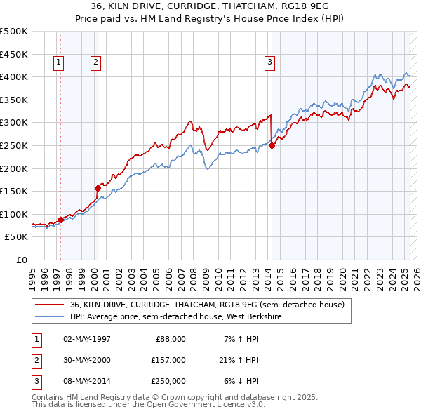 36, KILN DRIVE, CURRIDGE, THATCHAM, RG18 9EG: Price paid vs HM Land Registry's House Price Index