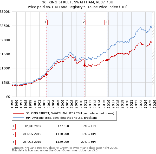 36, KING STREET, SWAFFHAM, PE37 7BU: Price paid vs HM Land Registry's House Price Index