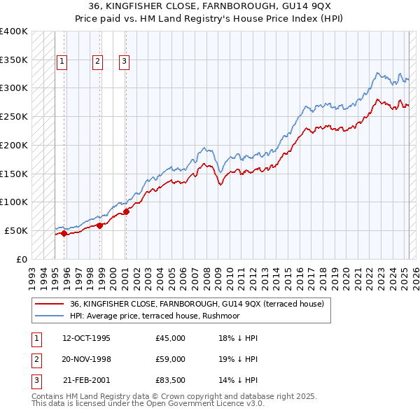 36, KINGFISHER CLOSE, FARNBOROUGH, GU14 9QX: Price paid vs HM Land Registry's House Price Index