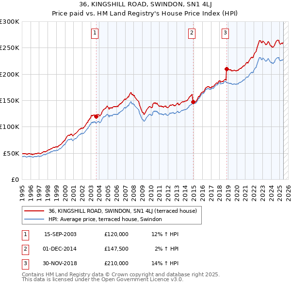 36, KINGSHILL ROAD, SWINDON, SN1 4LJ: Price paid vs HM Land Registry's House Price Index