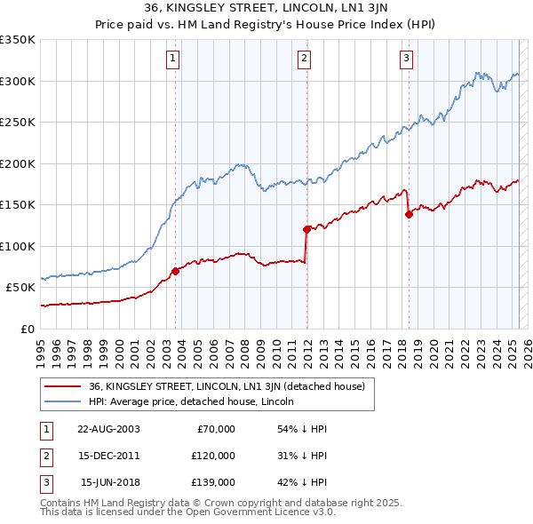 36, KINGSLEY STREET, LINCOLN, LN1 3JN: Price paid vs HM Land Registry's House Price Index