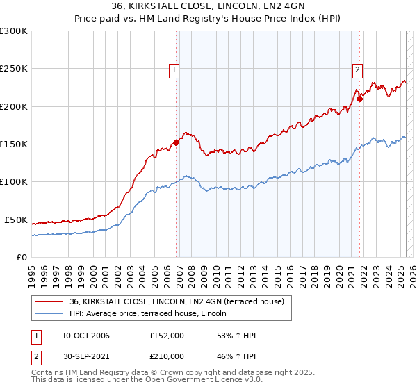 36, KIRKSTALL CLOSE, LINCOLN, LN2 4GN: Price paid vs HM Land Registry's House Price Index
