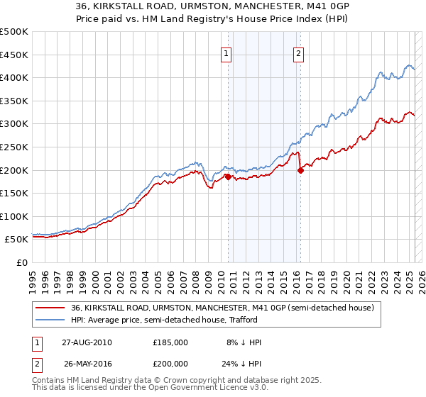 36, KIRKSTALL ROAD, URMSTON, MANCHESTER, M41 0GP: Price paid vs HM Land Registry's House Price Index