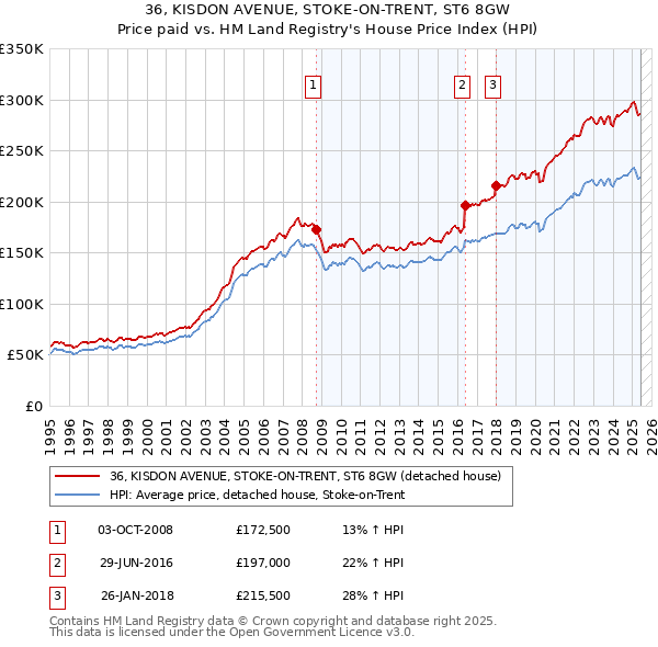 36, KISDON AVENUE, STOKE-ON-TRENT, ST6 8GW: Price paid vs HM Land Registry's House Price Index
